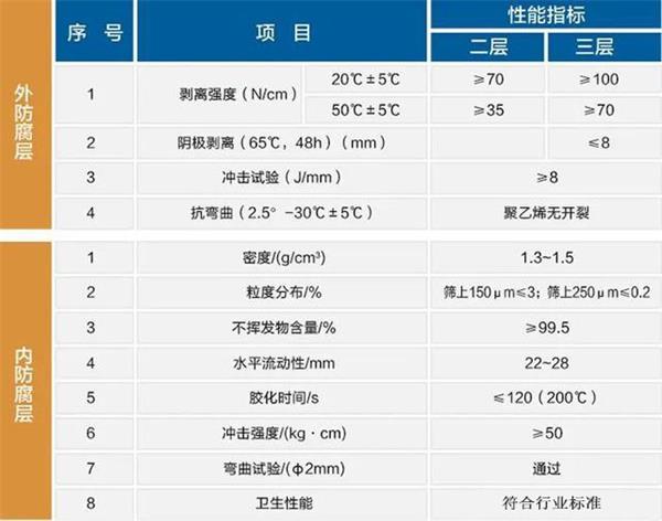 枣庄3pe防腐钢管性能指标参数